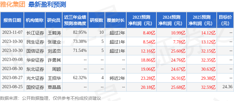 雅化集团：国信证券、中邮证券等多家机构于1月17日调研我司