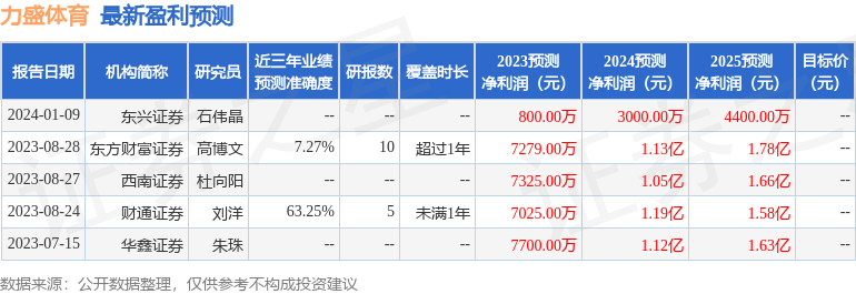 力盛体育：1月17日接受机构调研，民生证券、华宝基金等多家机构参与