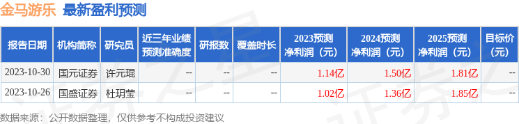 金马游乐：1月17日组织现场参观活动，中信证券、顺坤企管等多家机构参与