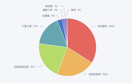 这么多游戏“老兵”推荐，网易易盾的这份报告讲了什么？