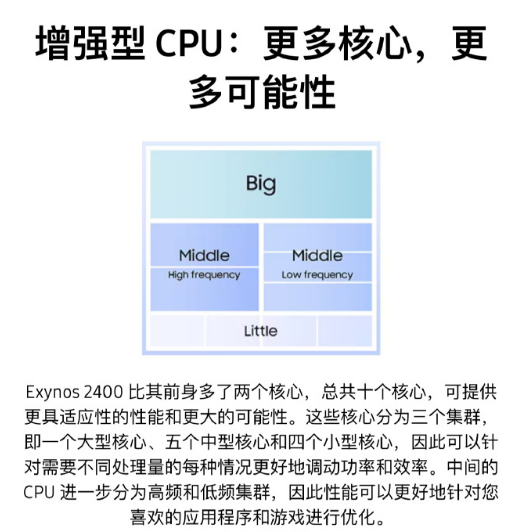 三星Exynos 2400详细信息出炉：4nm制程、十核架构！