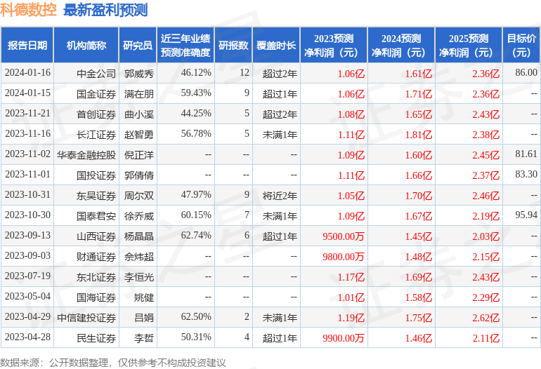 科德数控：1月18日接受机构调研，国联基金参与