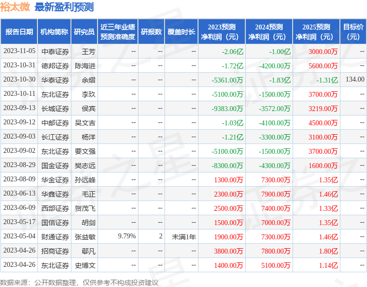 裕太微：1月15日接受机构调研，泰信基金管理有限公司、财通证券股份有限公司等多家机构参与