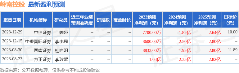 岭南控股：1月17日接受机构调研，华西证券股份有限公司证券研究所、西部证券股份有限公司研究发展中心参与