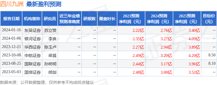 四川九洲：1月18日进行路演，华福证券、国盛证券等多家机构参与