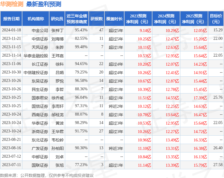 华测检测：1月18日召开业绩说明会，CAUSEWAY CAPITAL MANAGEMENT LLC、Point72 Hong Kong Limited等多家机构参与