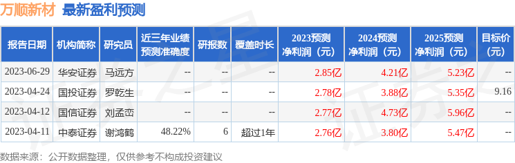 万顺新材：1月18日接受机构调研，中信建投证券股份有限公司、中信建投(国际)金融控股有限公司参与