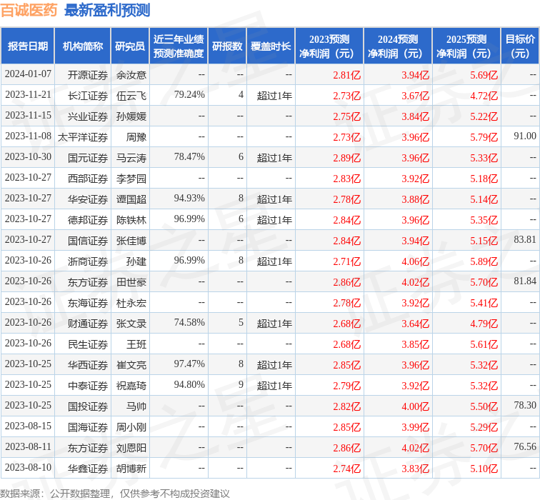 百诚医药：1月15日接受机构调研，中泰证券、兴业证券等多家机构参与