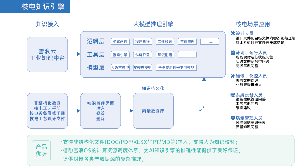 雪浪云工业知识中台，开启知识管理新篇章