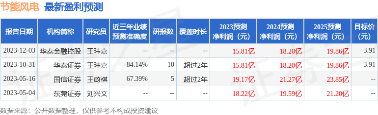 节能风电：财通资管、长江证券等多家机构于1月18日调研我司