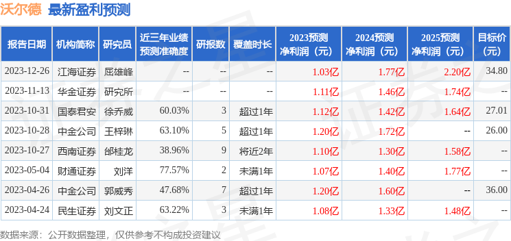 沃尔德：有知名机构正心谷资本参与的多家机构于1月19日调研我司