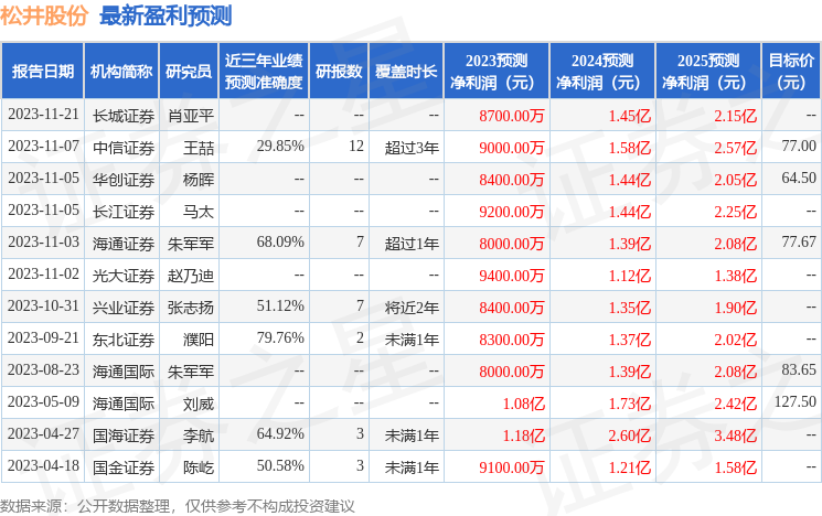 松井股份：建信基金、财通资管等多家机构于1月17日调研我司