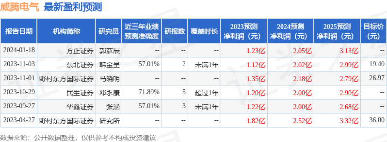 威腾电气：德邦证券、中银证券等多家机构于1月17日调研我司