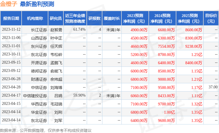 金橙子：1月18日接受机构调研，广发证券参与