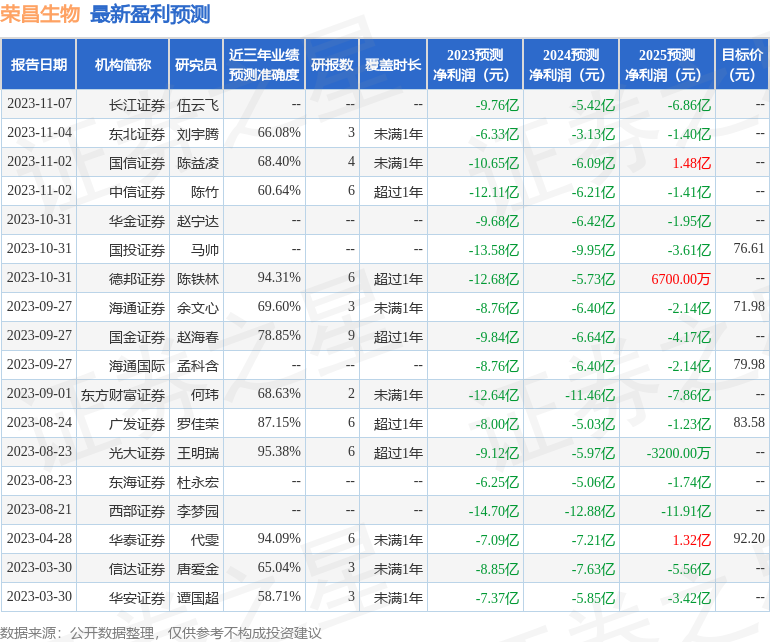 荣昌生物：1月17日投资者关系活动记录，包括知名机构彤源投资，希瓦资产，聚鸣投资的多家机构参与