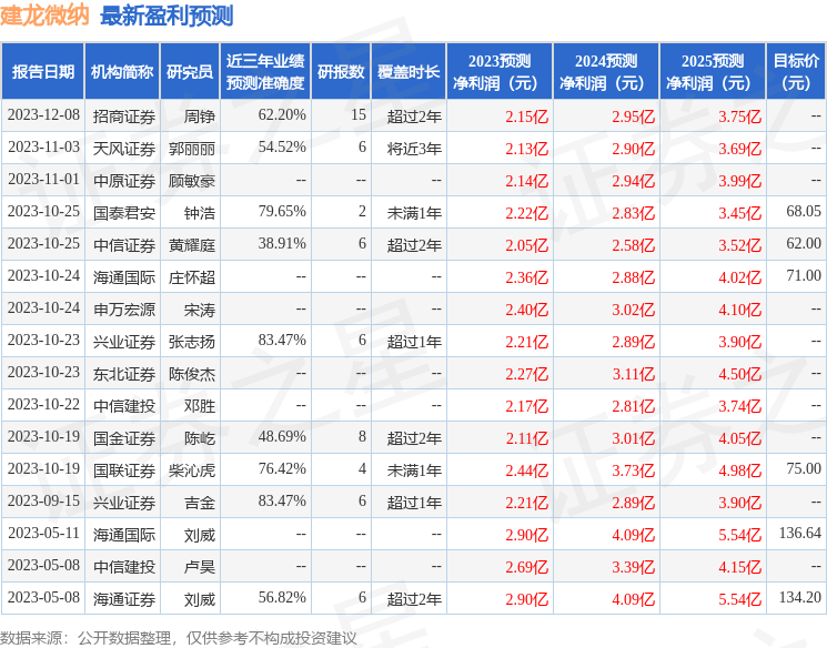 建龙微纳：1月9日接受机构调研，中邮基金、长城财富保险资管等多家机构参与