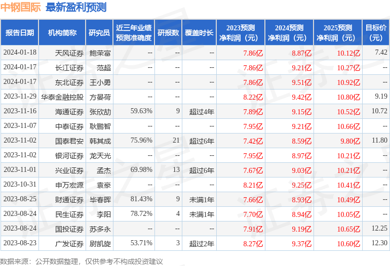 中钢国际：1月18日召开分析师会议，国联证券、中国人寿资产等多家机构参与