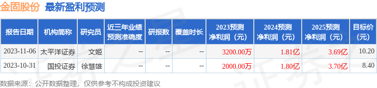 金固股份：1月18日接受机构调研，华商汽车、方正证券参与