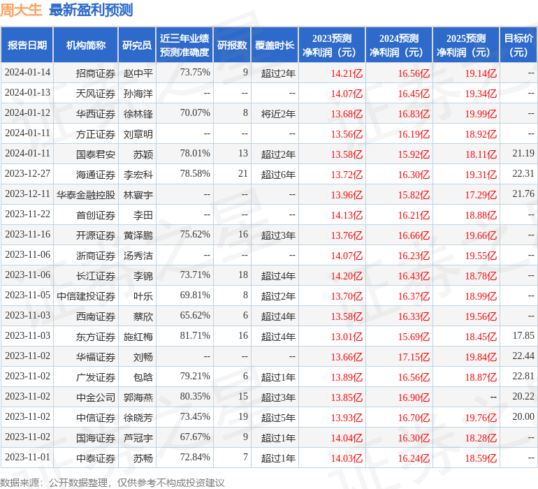 周大生：1月18日接受机构调研，前海人寿、深圳市君茂投资等多家机构参与