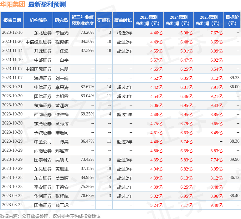 华阳集团：1月18日接受机构调研，包括知名机构盘京投资的多家机构参与