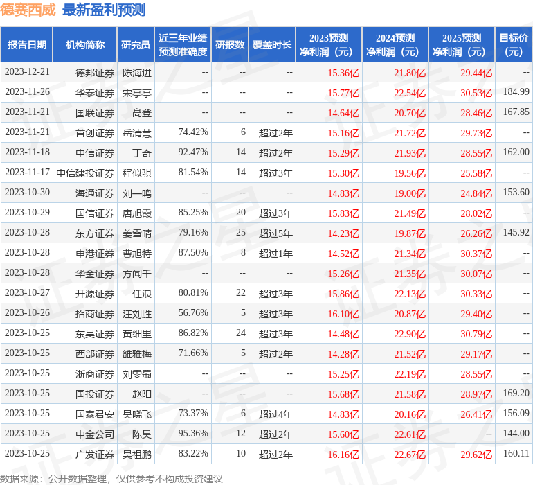 德赛西威：1月18日接受机构调研，包括知名机构盘京投资的多家机构参与