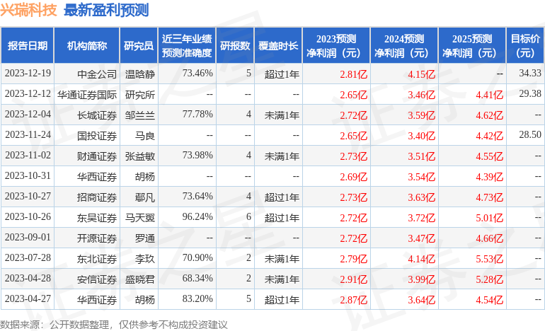 兴瑞科技：1月19日接受机构调研，中金公司、普徕仕参与