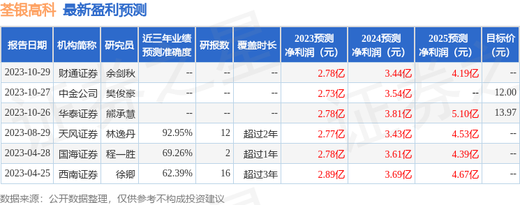 荃银高科：1月17日接受机构调研，银河证券研究院、银河证券参与