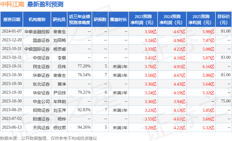 中科江南：有知名机构淡水泉参与的多家机构于1月15日调研我司