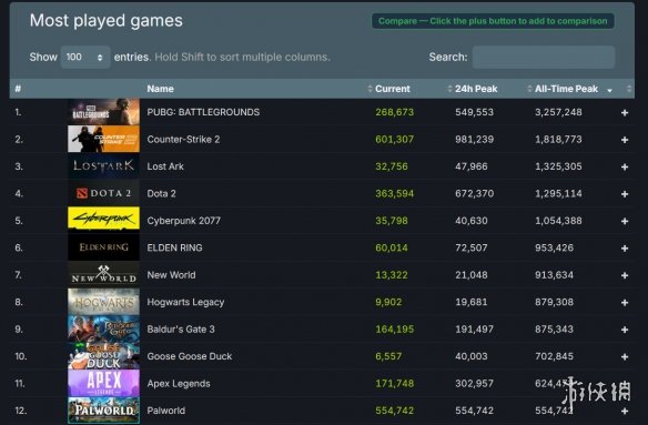 《幻兽帕鲁》Steam在线峰值破56万 进入历史榜单TOP15