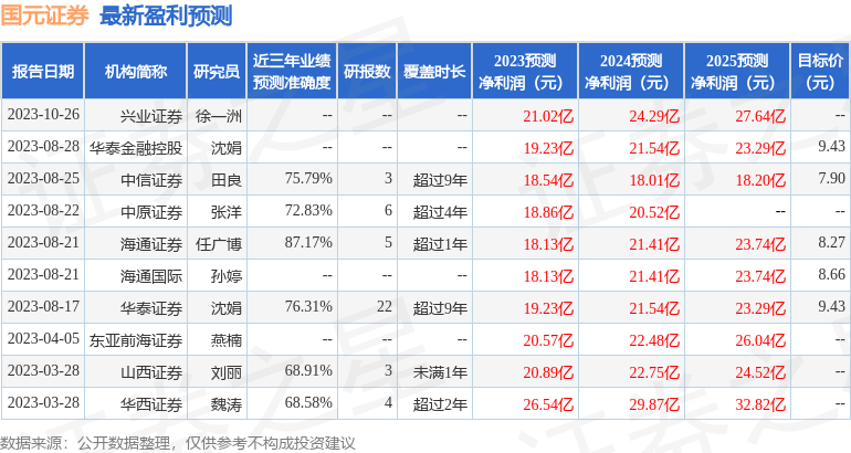 国元证券：1月19日接受机构调研，南方基金、华泰证券参与