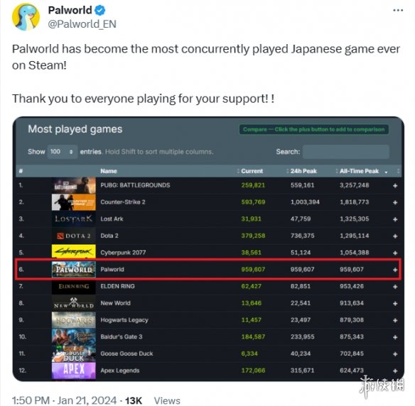 《幻兽帕鲁》成为Steam上最多人同时在线的日厂游戏