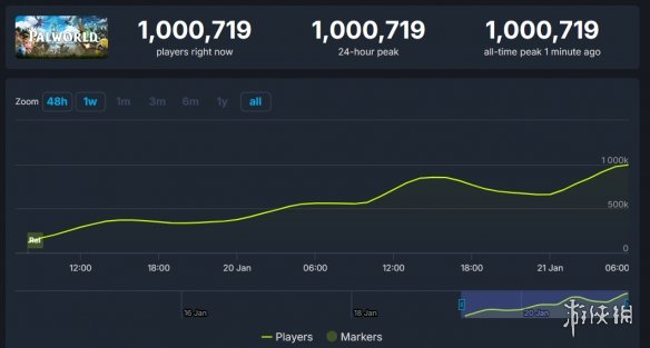 《幻兽帕鲁》Steam同时在线破100万!即将超越《2077》