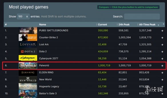 《幻兽帕鲁》Steam同时在线破100万!即将超越《2077》