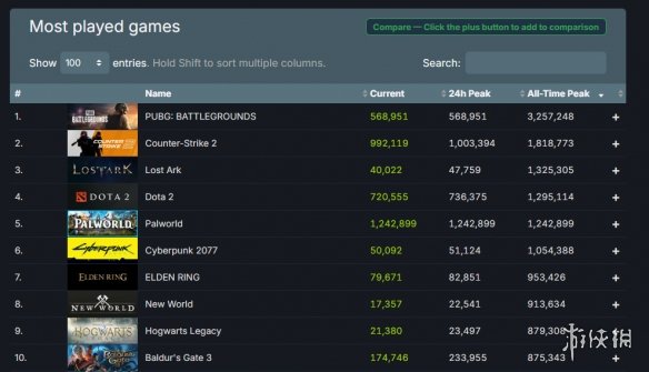 超2077赶dota2不是梦！《幻兽帕鲁》Steam在线124万