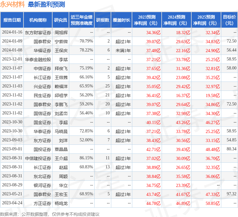 永兴材料：民生证券、摩旗投资等多家机构于1月19日调研我司