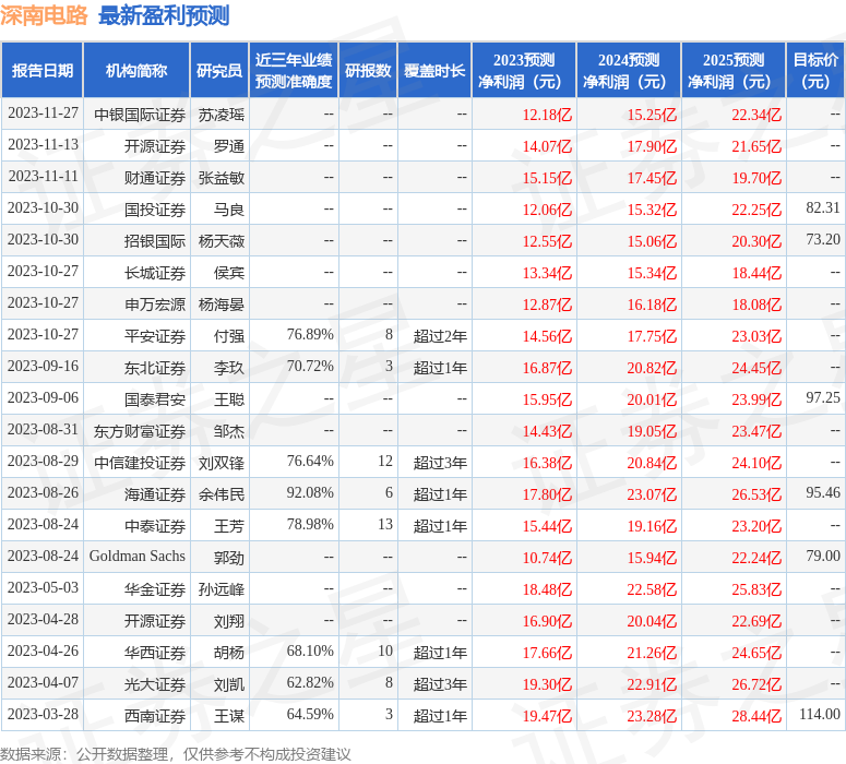 深南电路：Elevation Capital、交银施罗德基金等多家机构于1月19日调研我司