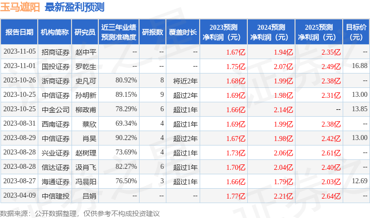 玉马遮阳：1月18日组织现场参观活动，中金公司、西部证券等多家机构参与