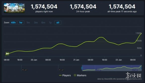 游侠晚报：幻兽帕鲁销量破500万 在线人数Steam史上第3