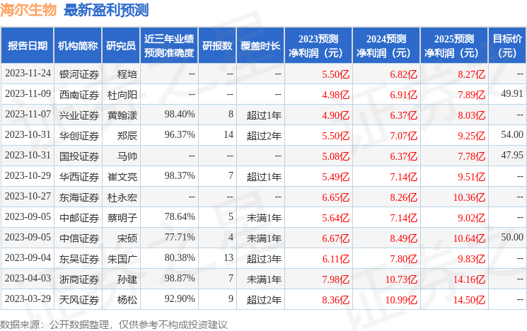 海尔生物：1月18日接受机构调研，广发资金、国泰君安等多家机构参与