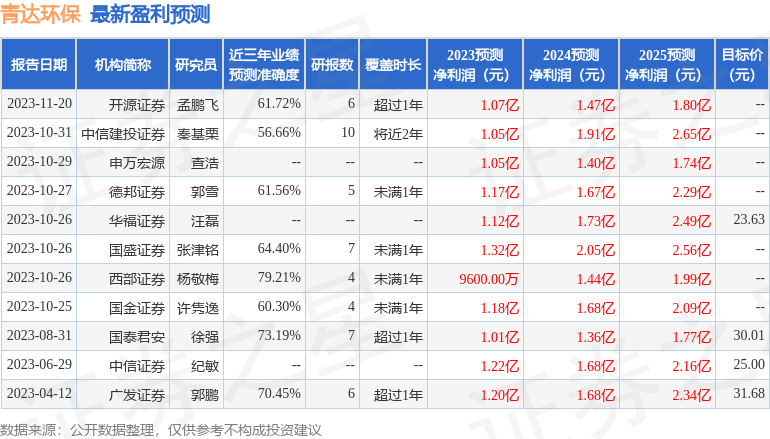 青达环保：1月19日接受机构调研，长江证券、华夏证券参与