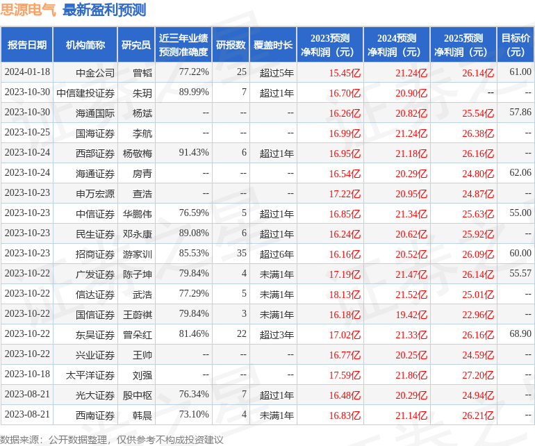 思源电气：圆信永丰、Green Court Capital Management等多家机构于1月21日调研我司