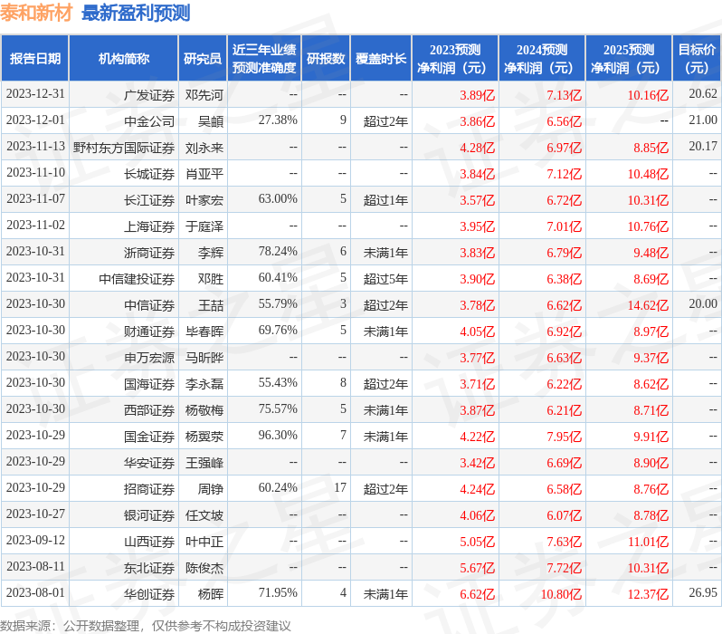 泰和新材：国泰君安、格林基金等多家机构于1月19日调研我司