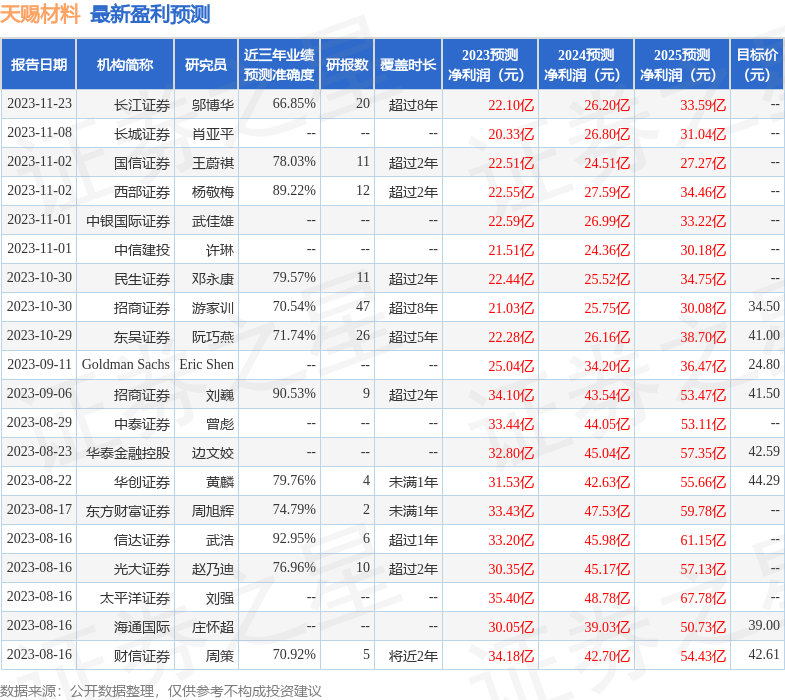 天赐材料：安信基金管理有限责任公司、上海高毅资产管理合伙企业(有限合伙)等多家机构于1月19日调研我司