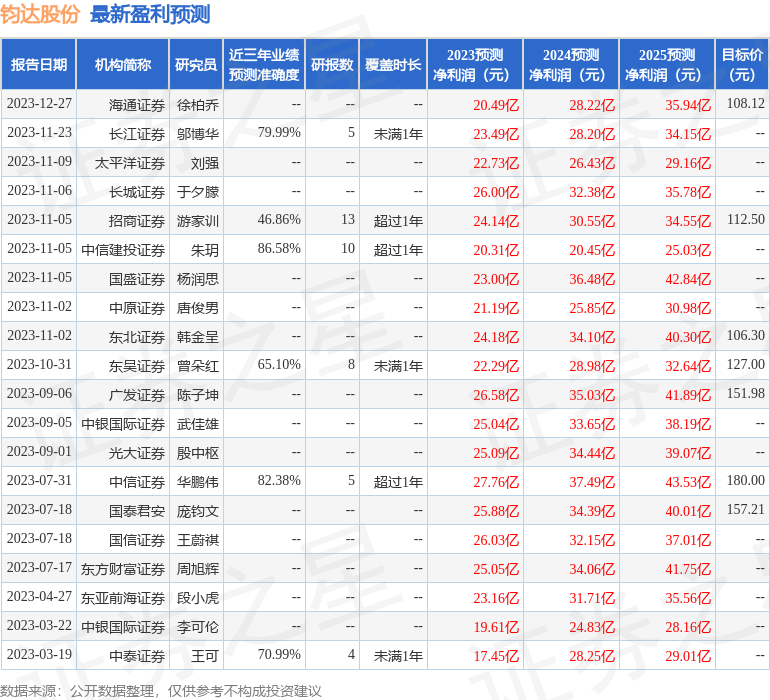 钧达股份：1月19日接受机构调研，包括知名机构聚鸣投资的多家机构参与