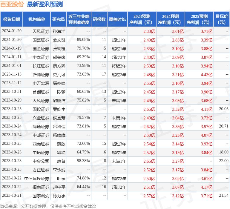 百亚股份：1月20日接受机构调研，Asset ManagementsM、财通证券股份有限公司等多家机构参与