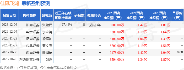 佳讯飞鸿：1月22日接受机构调研，长江证券、方正富邦基金等多家机构参与