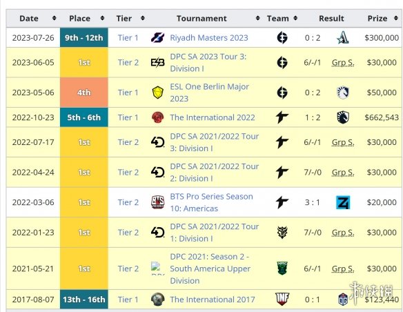 《DOTA2》Nigma战队官方公布新阵容：新的三四号位！