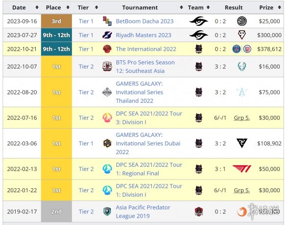 《DOTA2》Nigma战队官方公布新阵容：新的三四号位！