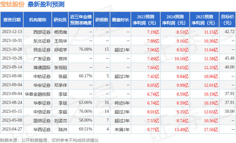 宝钛股份：中泰证券、广发基金等多家机构于1月19日调研我司