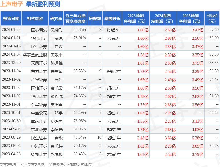 上声电子：宏利基金、中泰证券等多家机构于1月18日调研我司